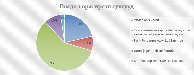 Харилцаа холбооны зохицуулах хороонд ирүүлсэн санал, гомдлыг хүлээн авах, хянах, шийдвэрлэх журмын 2016 оны 1 дүгээр улирлын тайлан