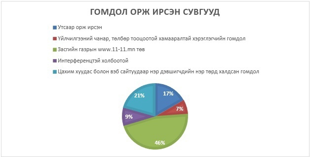 Харилцаа холбооны зохицуулах хороонд ирүүлсэн санал, гомдлыг хүлээн авч хянан шийдвэрлэсэн тайлан /2016 оны 2 дугаар улирал/